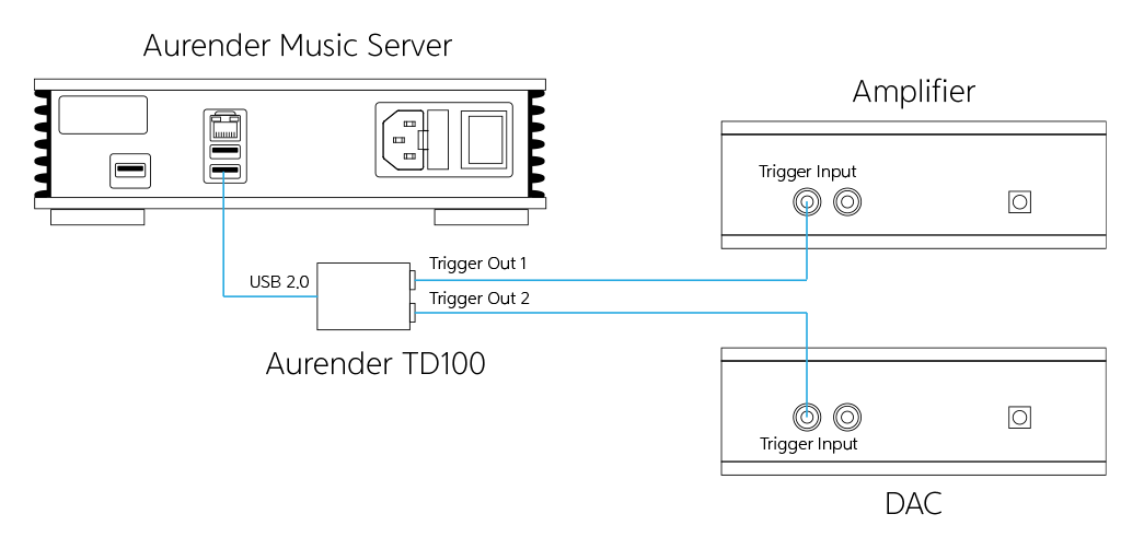 Aurender TD100 12V Trigger Dongle